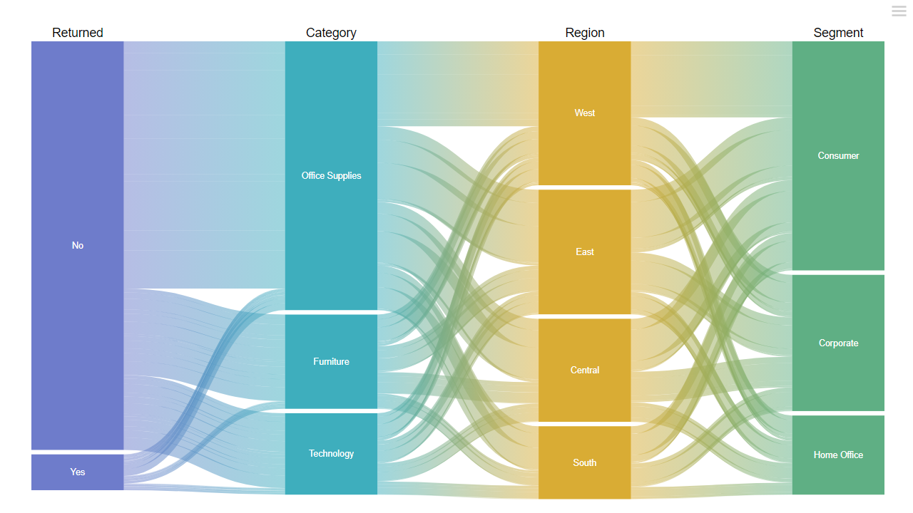 Sankey visualization preview